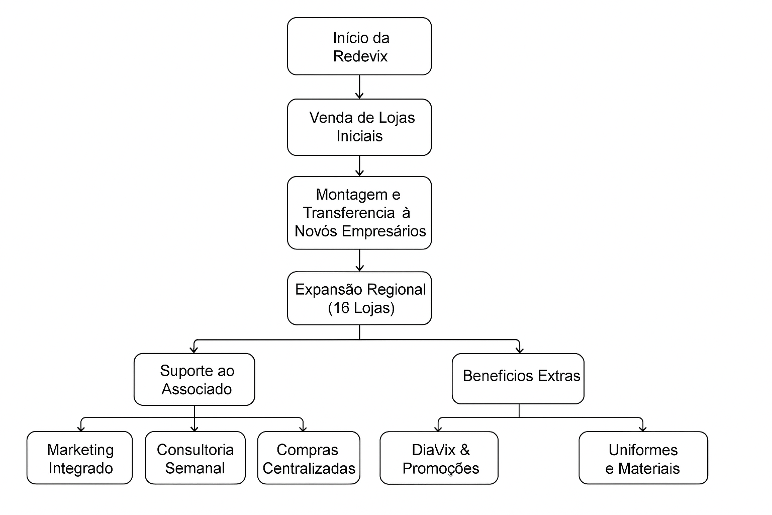 Diagrama de fluxo que ilustra a expansão da rede de supermercados Redevix. O fluxo começa com a venda de cinco lojas iniciais, segue para a montagem e transferência para novos empresários, e então para a expansão regional de 16 lojas. A partir daí, o diagrama se ramifica, mostrando os serviços de Suporte ao Associado, com Marketing Integrado, Consultoria Semanal e Compras Centralizadas, além dos Benefícios Extras, que incluem DiaVix & Promoções e Uniformes e Materiais. Uma terceira ramificação mostra Incentivos de Filiação, com Isenção da “Joia” e Consultoria Pós-Afiliação, como forma de atrair novos associados para a Redevix.