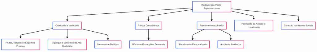 Grafico mermaid redevix são pedro